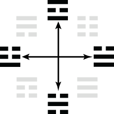 After Heaven Cardinal Positions